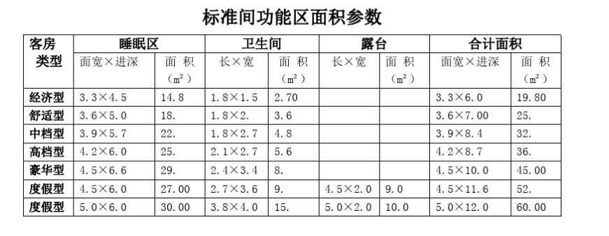 室內(nèi)酒店設(shè)計標準間功能區(qū)面積參數(shù)